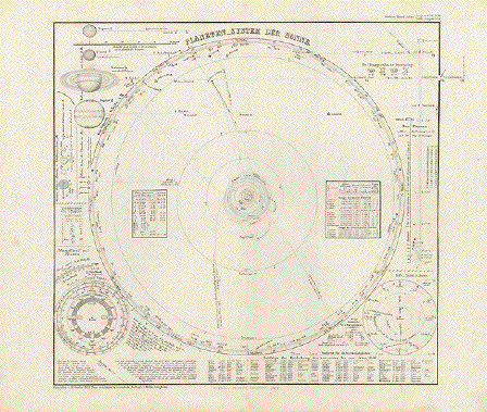 Planet system of the sun - Planeten-System der Sonne